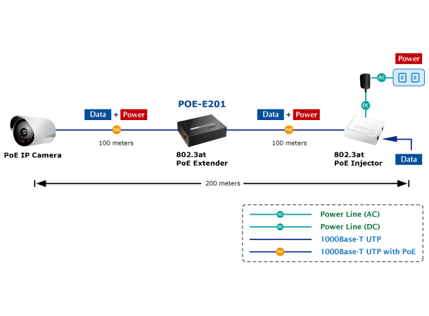 Planet PoE Ethernet extender IEEE802.3at Gibagit 